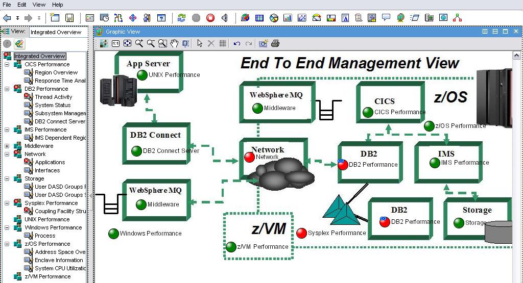 Tivoli Enterprise Portal - The Power Of The Portal The Tivoli Enterprise Portal enables integrated end to end views and dramatically expands alert management capabilities Add CICS DB2, IMS Middleware