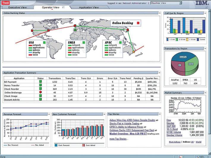 Visualize & Inform Business & Operational Dashboards Service Topology Balanced scorecards & KPIs SLA reports & Charts -- Custom data views -