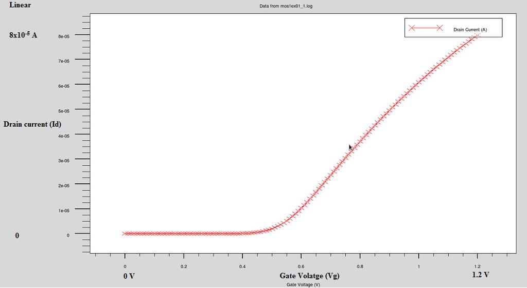 Simulated Electrical Characteristics 6.2 V-I curves (Linear) NMOS NMOS linear region of operation gives the threshold voltage of the device operated at drain bias at 0.1 V (V DS = 0.1 V). Fig.