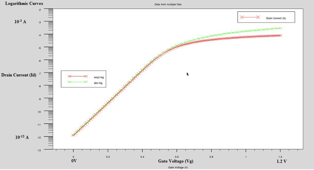 Simulated Electrical Characteristics 6.3 DIBL (Drain Induced Barrier Lowering) CURVES DIBL is important electrical characteristics to look at in sub micron regime.