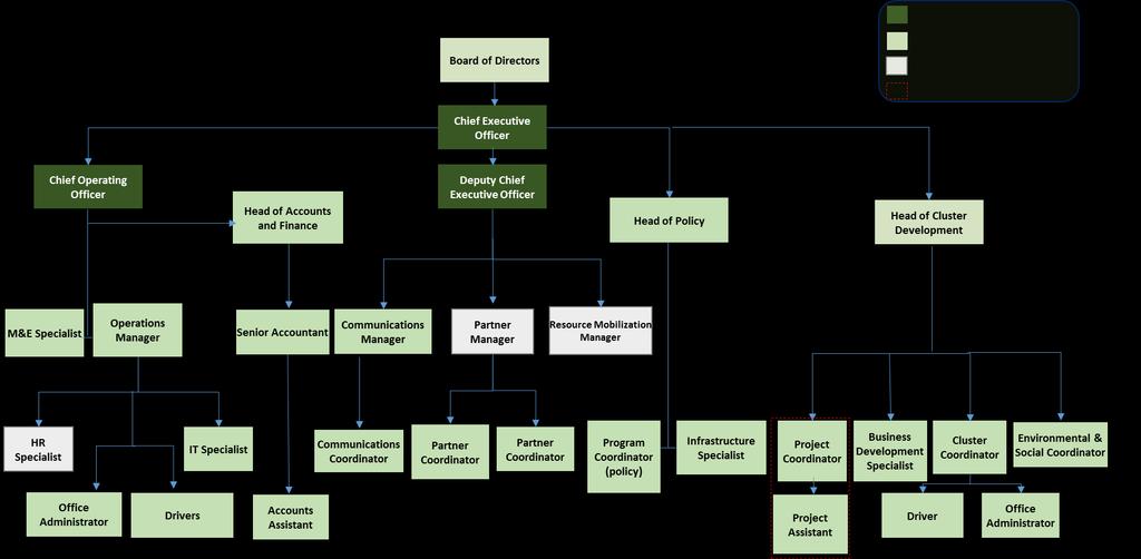 Staffing Secretariat Organizational Chart (2/2) Below is the Secretariat organization structure in place for SAGCOT, a partnership in Tanzania that was