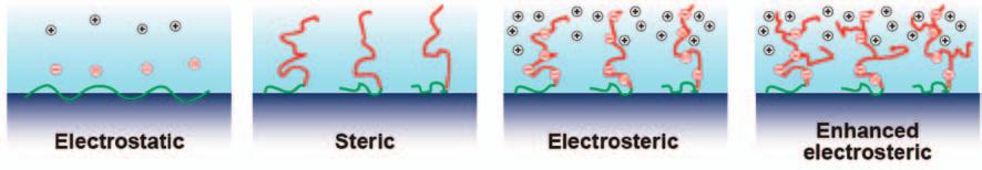Figure 1: Different types of pigment stabilisation in aqueous systems Figure 2: Structure of dispersing agents designed with CFRP technology Electrosteric stabilisation, on the other hand, combines