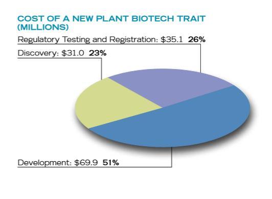 Cost of Developing Biotech