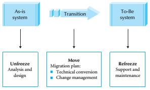 Implementing Change Conversion is the technical process by which a new system replaces an old system.