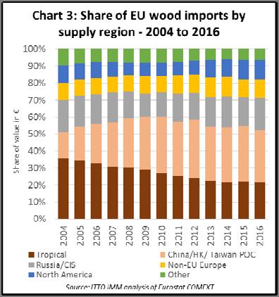 78 billion in 2016 after a sharp increase in 2015. This was mainly due to a decline in EU imports from China. EU imports of wood furniture from non-eu countries in Europe were rising last year.