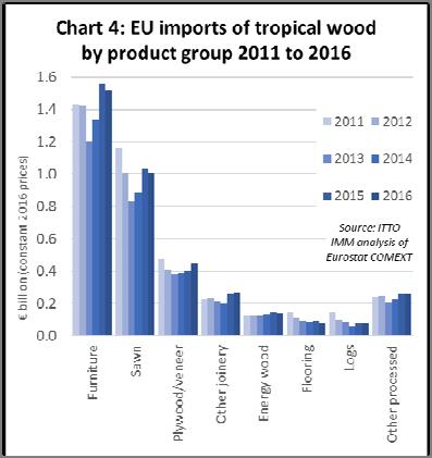 The slight decline in the total value of EU wood product imports from the tropics in 2016 hides variations between products groups (Chart 4).