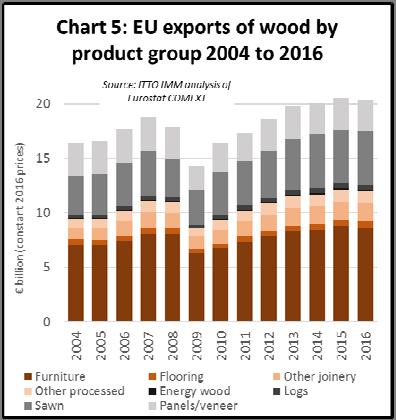 9 million), flooring (- 20.3% to Euro 76.4 million), and logs (-4.2% to Euro 73.8 million).