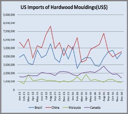Imports from other countries were slightly down in 2016, although Italy and Cambodia expanded shipments to the US in 2016.