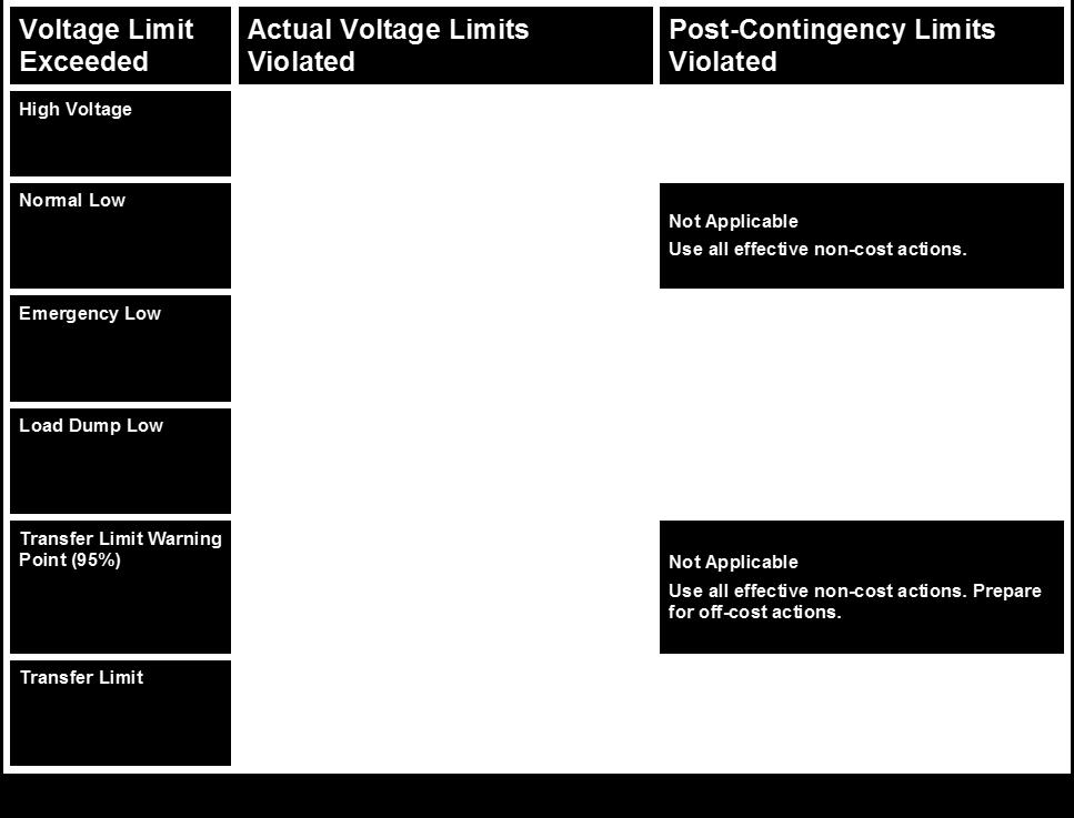 Emergency Procedures: Voltage Reduction Manual Load Dump Note: In general, procedures shall be implemented in the following order, however,