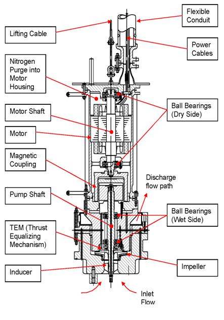 Figure 2: EIC Ammonia Pump Design with Magnetic Coupling This space can also be monitored to determine if any leakage is present, and if such an event happens, the pump electrical system can be shut