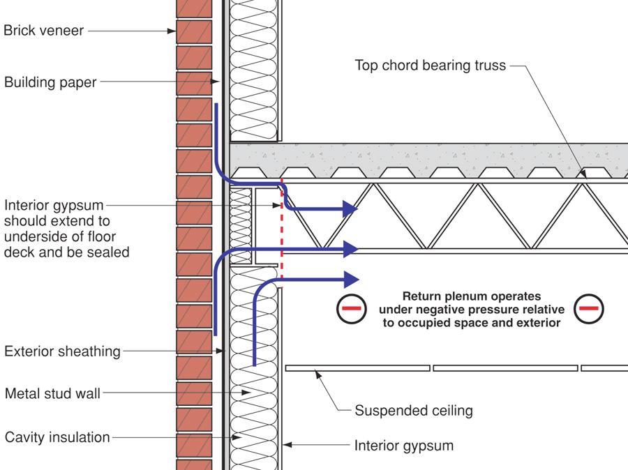 Figure 1: Dropped Ceiling Return Plenum Negative pressure field in the dropped ceiling return plenum extends to exterior accidentally coupling the HVAC system to the building enclosure.