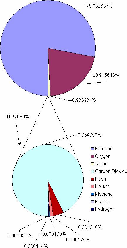 Nitrogen: 78.1% Oxygen: 20.9% Argon: 0.934%=9,340 ppm Carbon Dioxide: 345ppm Neon: 18.2ppm Helium: 5.