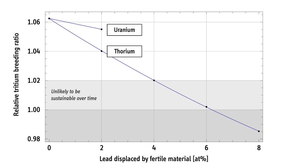 shown in Figure 1, the effect of neutron absorption in thorium on the tritium-breeding ratio, however, is much more pronounced.