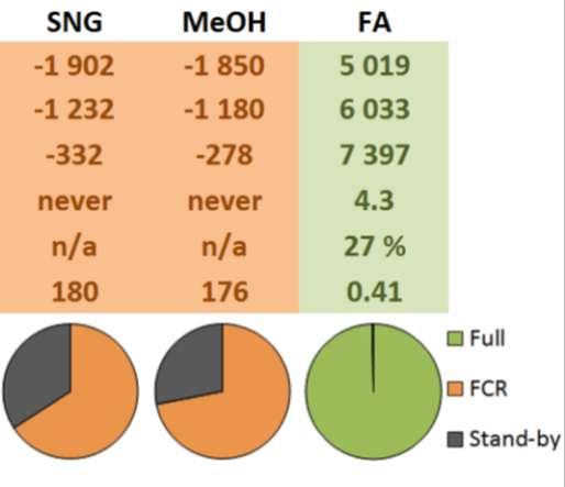 60 /kg Formic acid case is highly profitable even with conservative market parameters while SNG & MeOH are clearly unfeasible SNG and MeOH