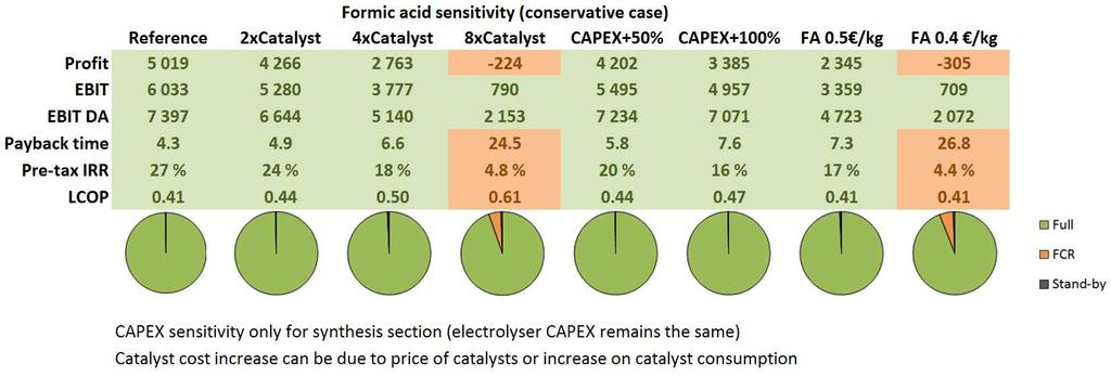 Results Sawmill case Formic acid sensitivity study k /a k /a k /a years /kg Reference value was 0.