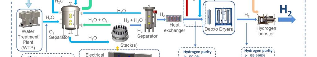 Electrolyser - Key Components