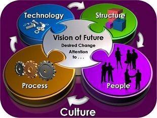 CHANGE MANAGEMENT MOVING INTO A NEW ENVIRONMENT CULTURE TRANSITION WHERE ARE WE?