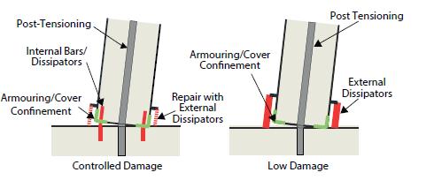 refers to the low damage DCR connection which has external dissipaters because the controlled damage connections that have internal dissipaters do not, in all cases, have the same reliability at CALS.