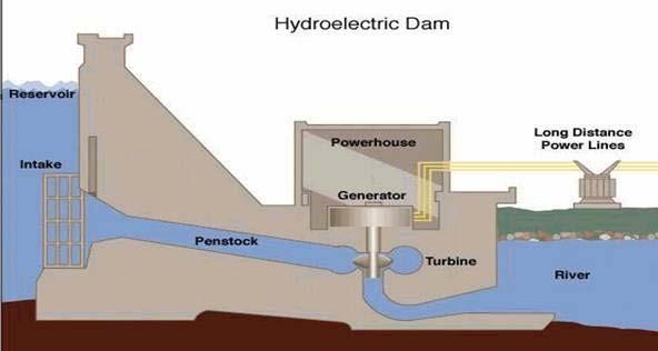 Scheme: Run of the River Uses a turbine and generator which are on the ends of a dam or next to it The dam