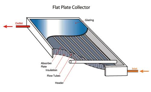Solar Heating Panel -Solar radiation goes through glass and is absorbed by black material.