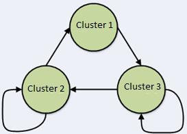 cluster. If the j th cluster has no influence on the i th cluster, then Wij=0 (Tzeng & Huang, 2011).
