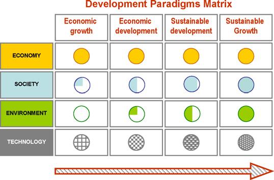 Necessity and trend of eco-design [1] World s development paradigms are rapidly changing Sustainability becomes main driver of new paradigm [1] Jovane, F., Yoshikawa, H., Alting, L., Boer, C. R.