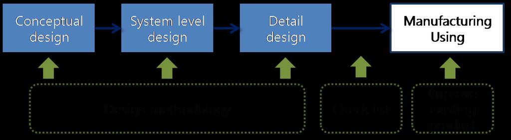 Previous approaches ( Reactive redesign ) For proactive eco-design, eco-factors should be