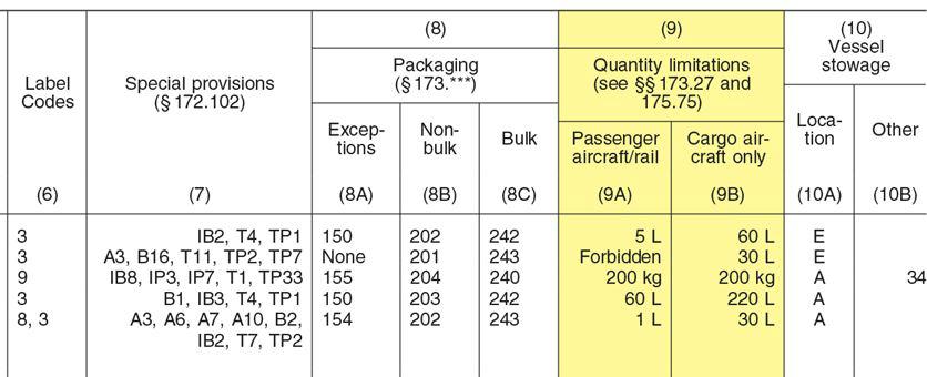 Class 4, 5, and 8 Materials Packages containing Packing Group III materials of Division 4.1, 4.2, 4.3, or 5.