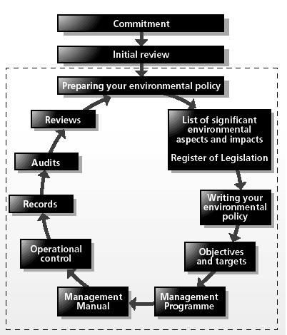 policies, procedures, general instructions, and protocols that the organisation will adopt in order to minimize the effect of the organisation s activities on the environment.