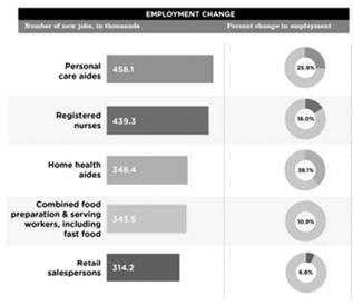 Employment change in senior care Employment change in senior care Healthcare occupations and industries are expected to have the fastest employment growth and to add the most jobs between 2014 and