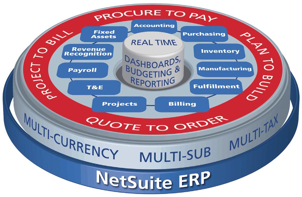Comprehensive, Scalable Cloud ERP NetSuite automates all back-office processes across financial management, revenue management, fixed assets, order management,