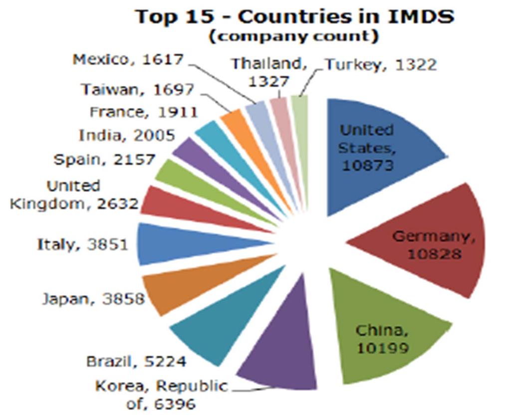 3.4 Common Database IMDS Already Many companies are using IMDS