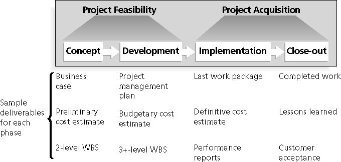 Project Phases and the Project Life Cycle Because each project is a unique undertaking, it involves a degree of uncertainty.