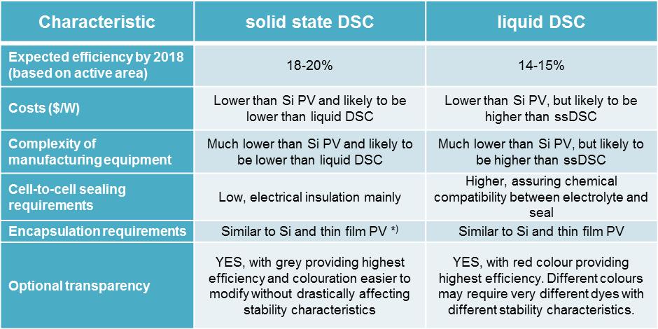 In summary, systems C) and D) are being evaluated and reviewed in depth, with initial indication that they are potentially the most appropriate solid state material sets for the commercial