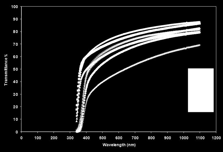 The absorbance spectra of the thin films of ZnS,having different thicknesses, are shown in Figure (2).