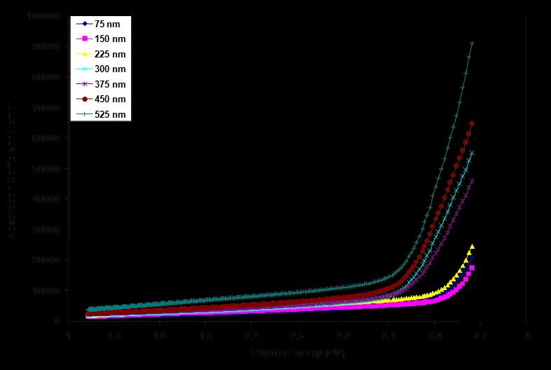 Jasib and Yousif 3.1.3 Absorption Coefficient (α) We calculated the absorption coefficient (α) as a function of photon energy of ZnS films with different thickness.