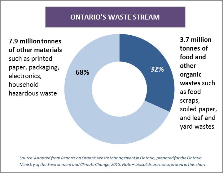 INTRODUCTION The Province of Ontario is shifting to a circular economy * a system in which materials are never discarded, but reused or recycled into new products and reintegrated into the market.