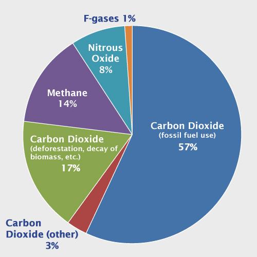 Global Greenhouse Gas Emissions by Gas Source: