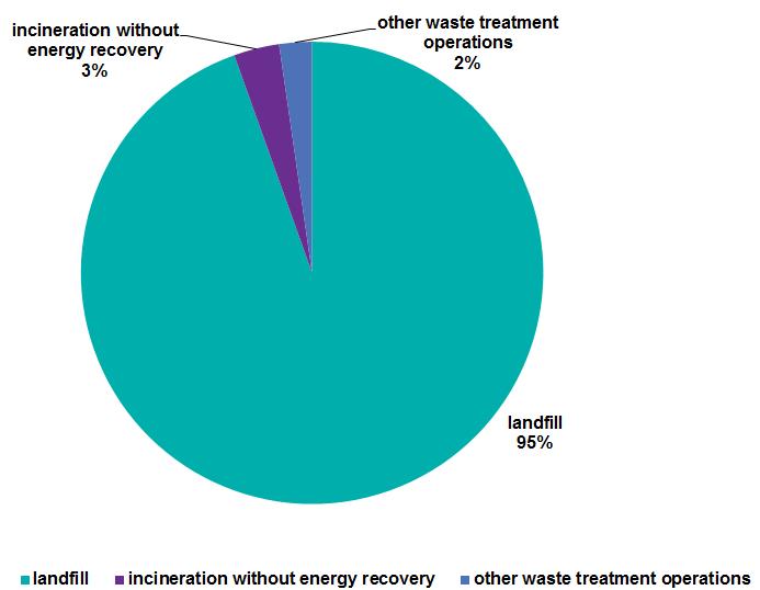 Estimated share of the three waste disposal operations in GHG