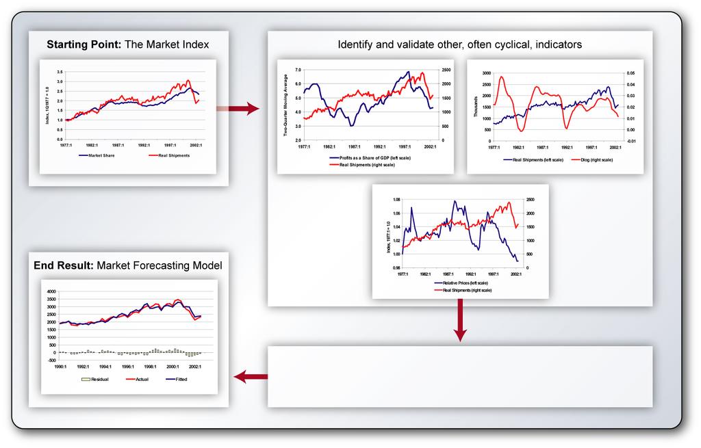 Sales Forecasting Models Put it all together in a forecasting model that takes