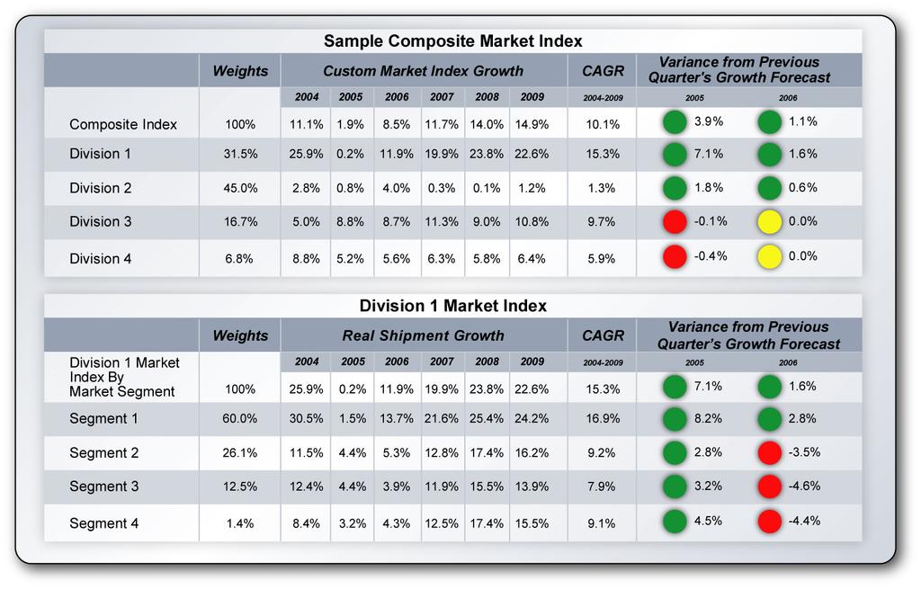 Formalize your market index in the form of a