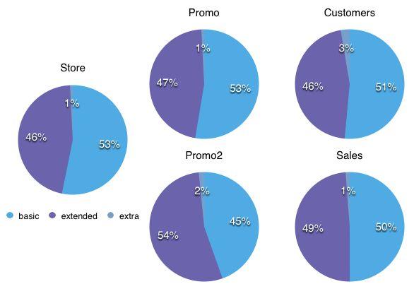 Deployment Prediction of Sales The stores can organize supply chain management and investment based on the sales prediction.