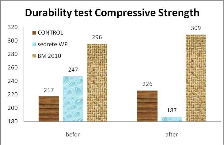 11: Cubic compressive strength of concrete specimens with control admixtures Compressive strength of concrete specimens with and without admixtures, which exposed to 25 cycles of durability test was