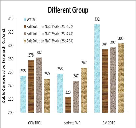 Where, It increases the compressive strength by about 5%, 2% at 28, 128 days for specimens immersed in (1%NaCl + 2%Na 2 So 4 ), It increases the compressive strength by about 5%, 15% at 28, 128 days