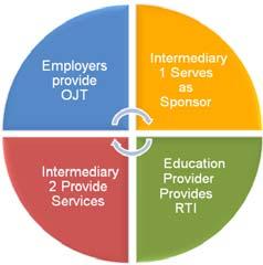 Apprentice School) Multiple Employers + Intermediary Model