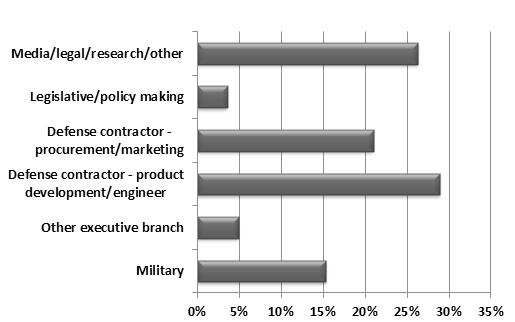 Type of Employment within Defense Industry Among those who have direct interest in procurement, there is a greater diversity split between senior