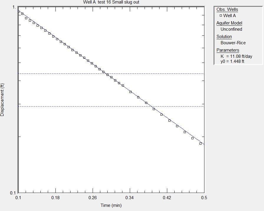Figure 4-9 Hydraulic conductivity obtained from Bouwer and Rice