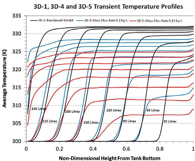 10 and 11, respectively. By examining the temperature contours presented in Fig. 10 for model 3D-6, it is seen that there is significant mixing in the first 250 s of operation.