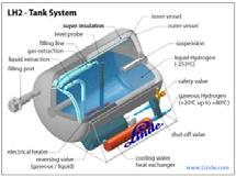 conversion Fuel cell vehicles High pressure storage: 5,000 psi Cryogenic LH2: 420F http://www.afdc.energy.