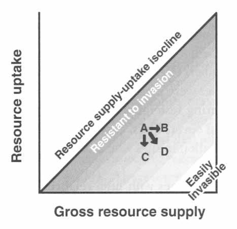 Management and preventive approaches Fluctuating resources hypothesis Invasibility is a function of resource availability (= gross resource supply rates - resource uptake)